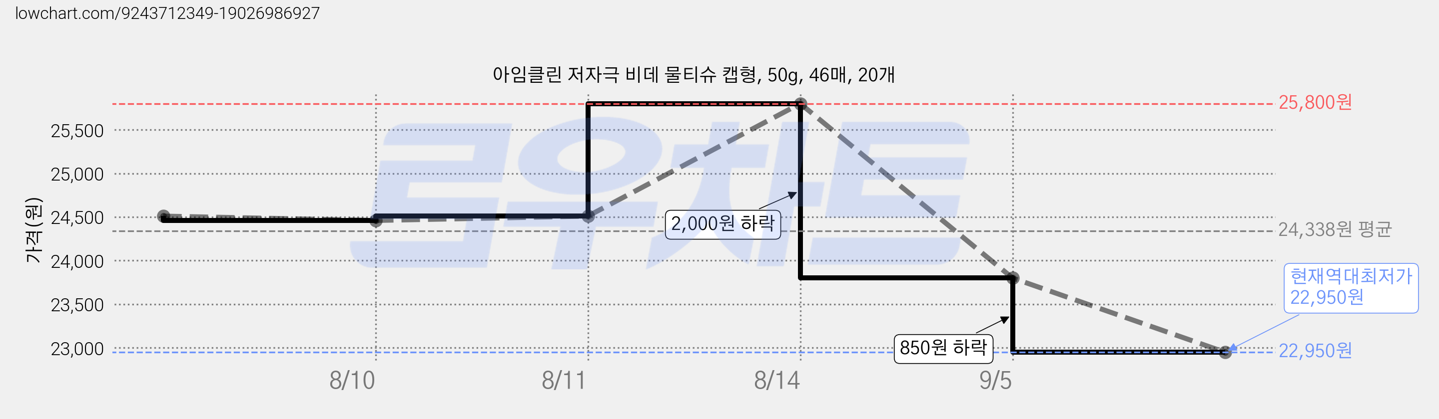 아임클린 저자극 비데 물티슈 캡형, 50g, 46매, 20개 가격 변동 차트, 현재가 22,950원, 역대최저가