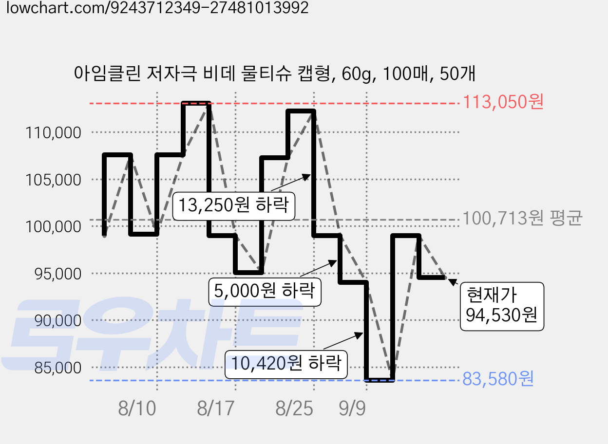 아임클린 저자극 비데 물티슈 캡형, 60g, 100매, 50개 가격 변동 차트, 현재가 94,530원, 관측 최저가 83,580원