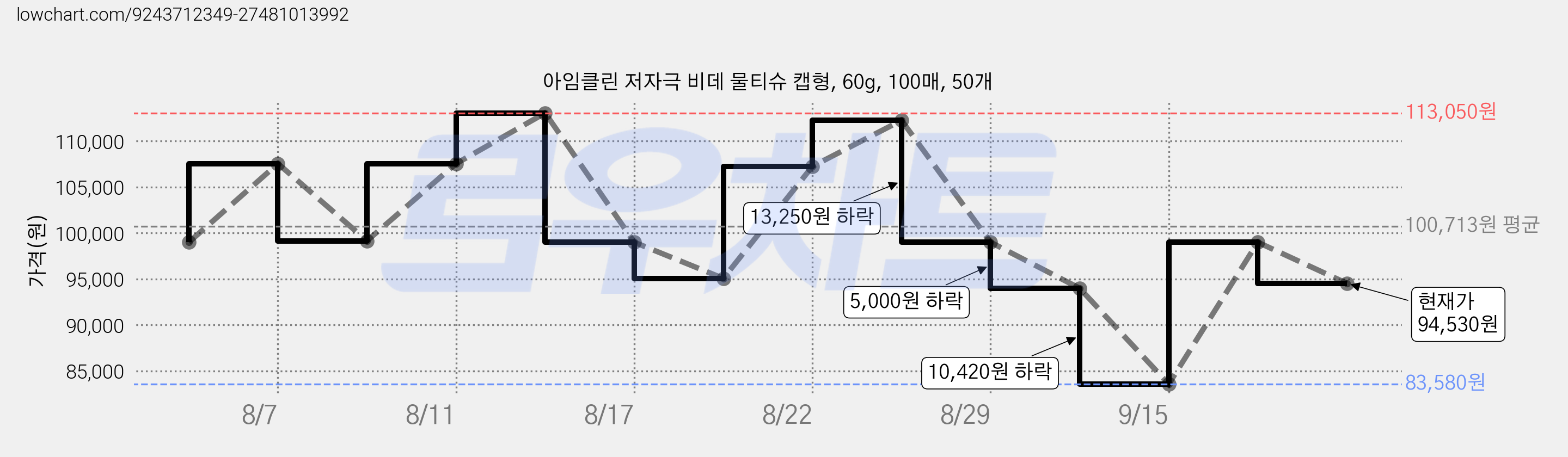 아임클린 저자극 비데 물티슈 캡형, 60g, 100매, 50개 가격 변동 차트, 현재가 94,530원, 관측 최저가 83,580원