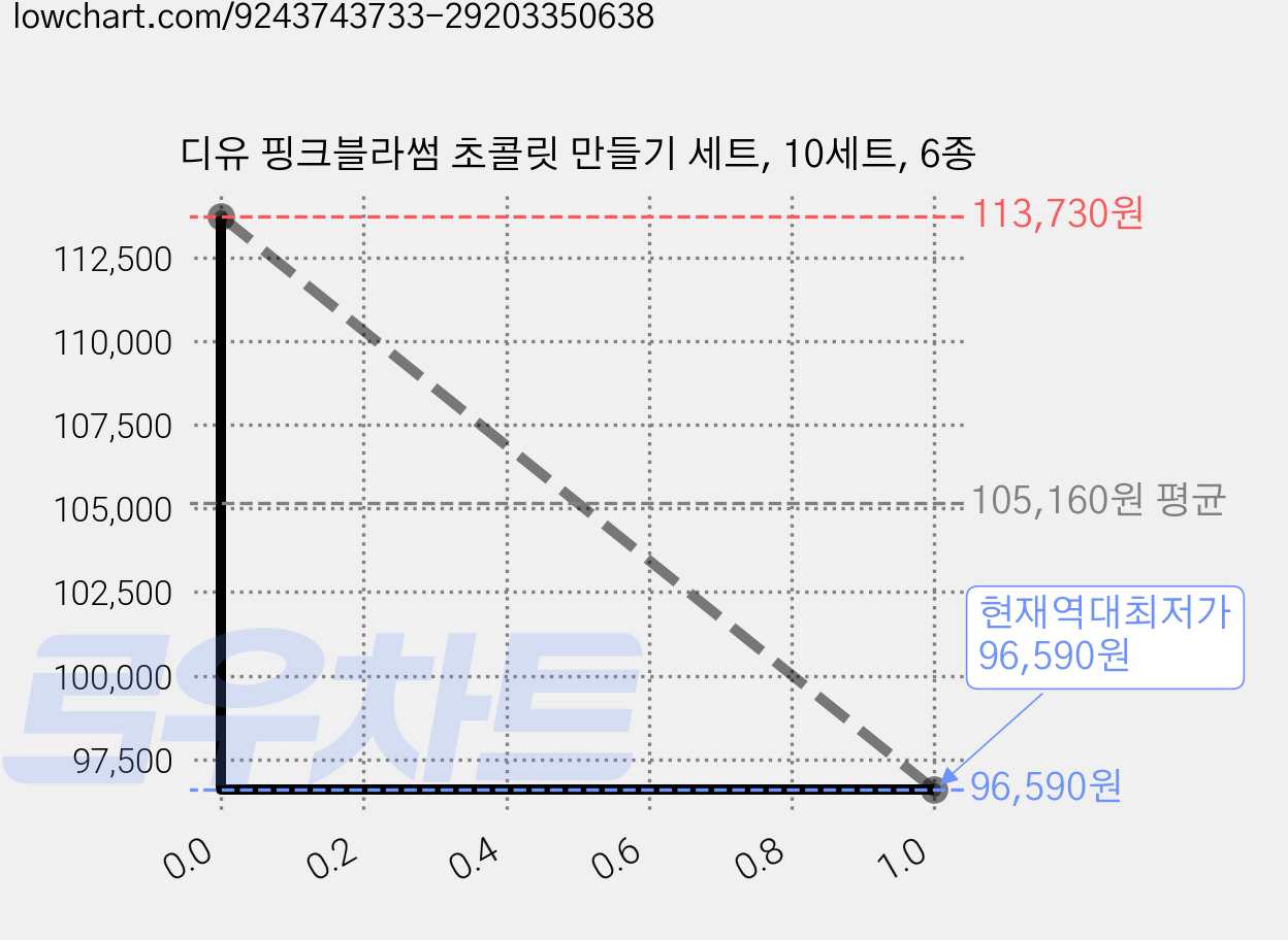 디유 핑크블라썸 초콜릿 만들기 세트, 10세트, 6종 가격 변동 차트, 현재가 96,590원, 역대최저가