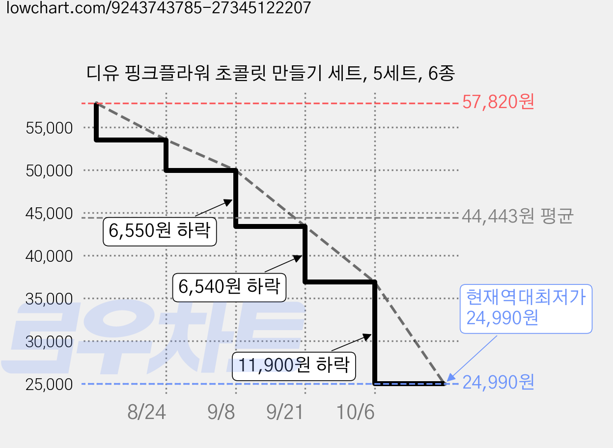 디유 핑크플라워 초콜릿 만들기 세트, 5세트, 6종 가격 변동 차트, 현재가 24,990원, 역대최저가