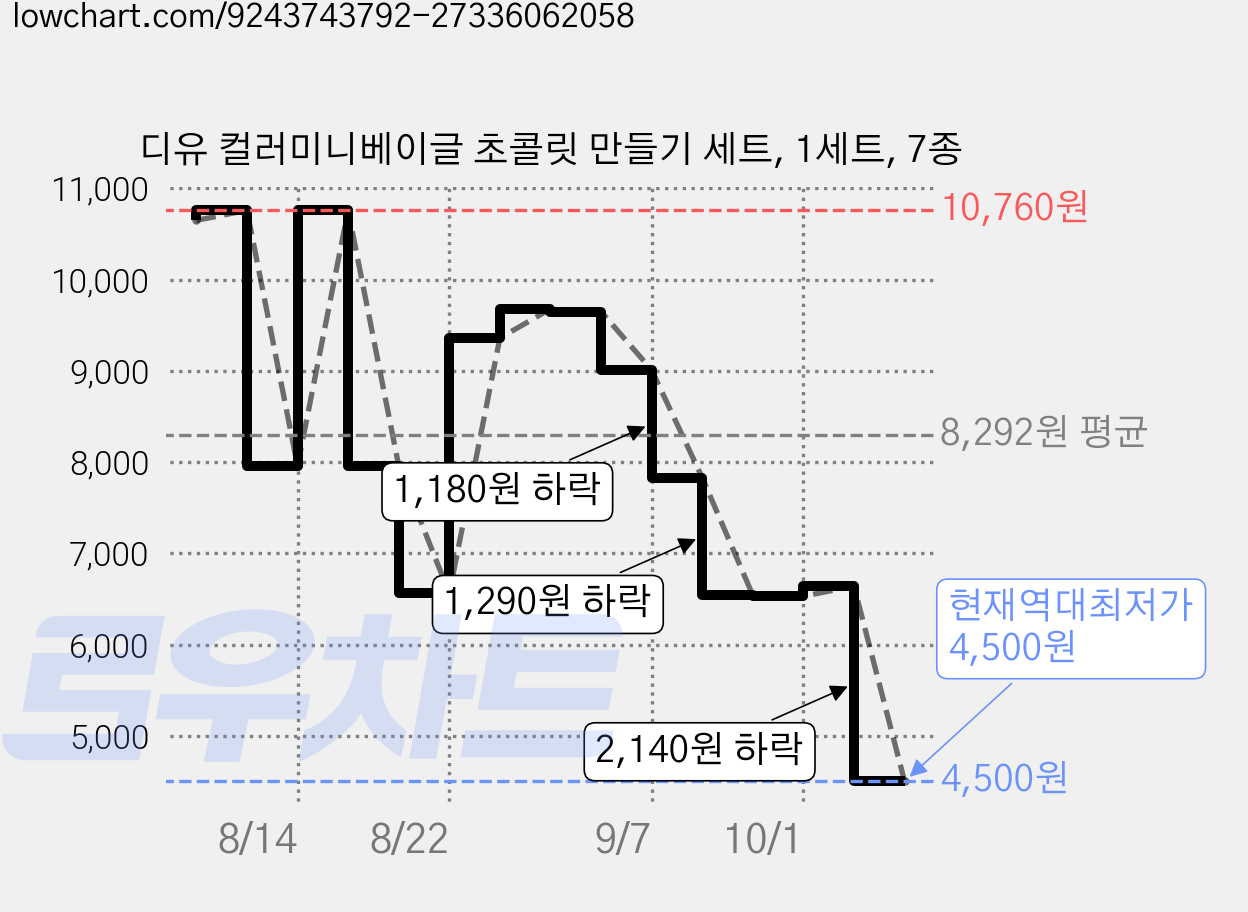 디유 컬러미니베이글 초콜릿 만들기 세트, 1세트, 7종 가격 변동 차트, 현재가 4,500원, 역대최저가