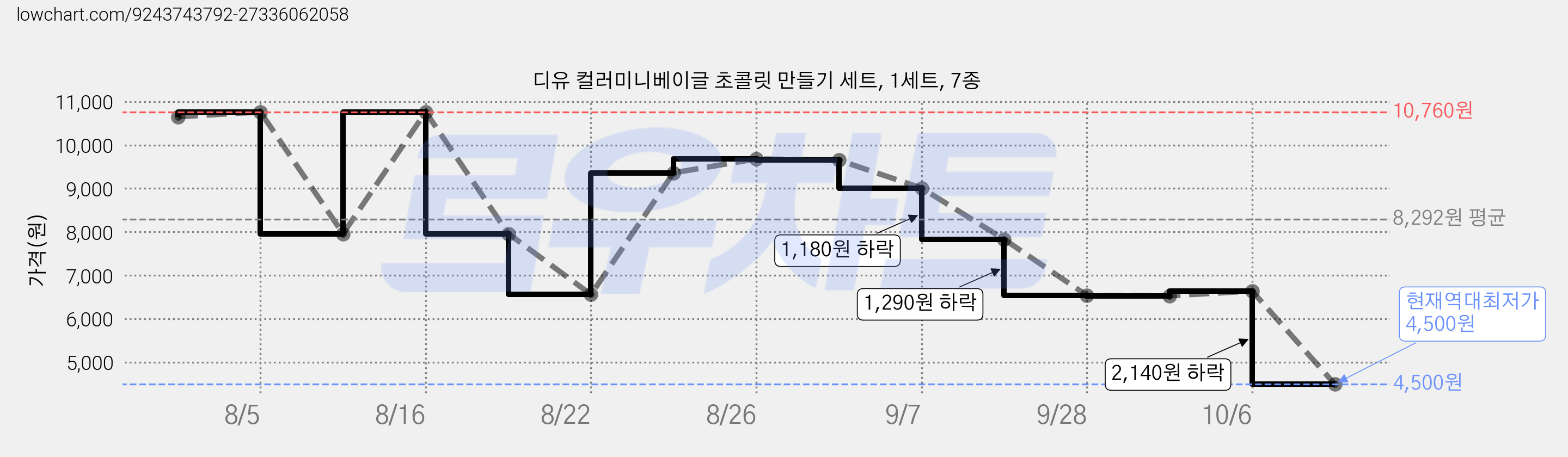 디유 컬러미니베이글 초콜릿 만들기 세트, 1세트, 7종 가격 변동 차트, 현재가 4,500원, 역대최저가