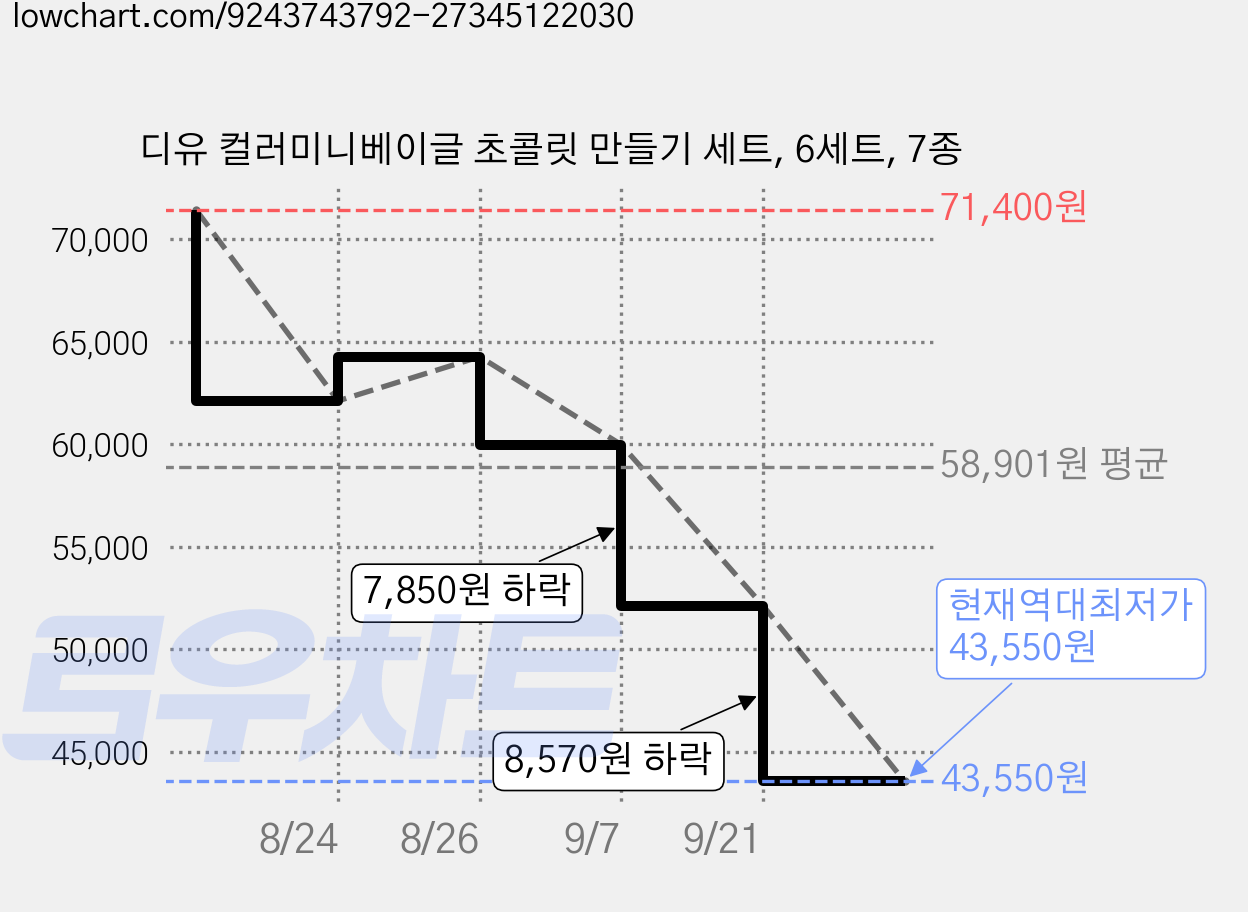 디유 컬러미니베이글 초콜릿 만들기 세트, 6세트, 7종 가격 변동 차트, 현재가 43,550원, 역대최저가