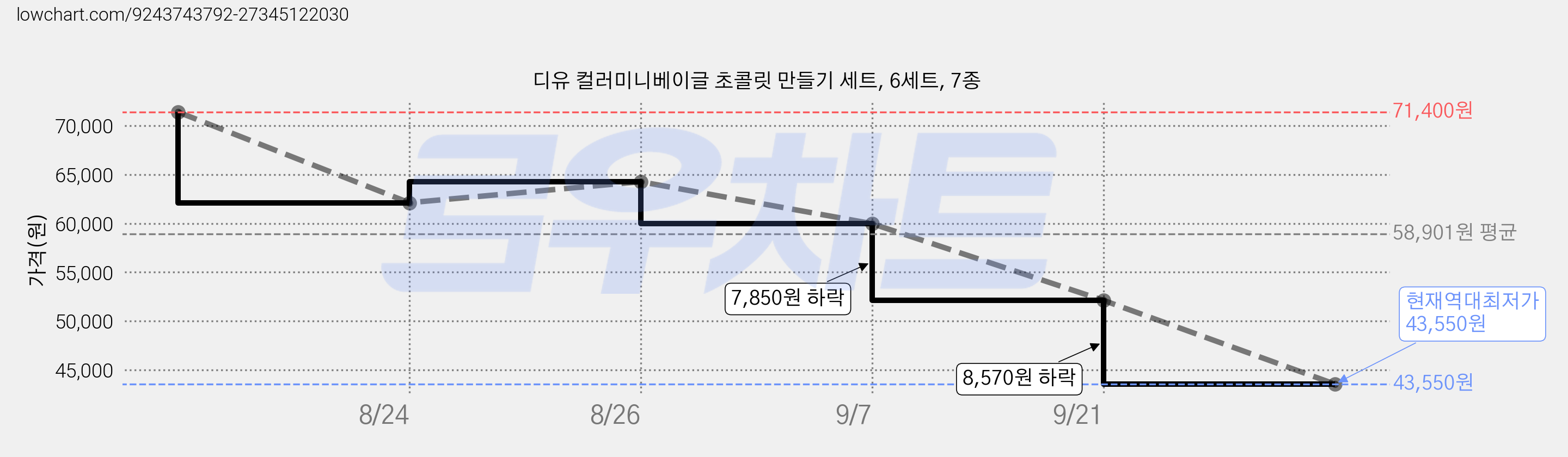 디유 컬러미니베이글 초콜릿 만들기 세트, 6세트, 7종 가격 변동 차트, 현재가 43,550원, 역대최저가