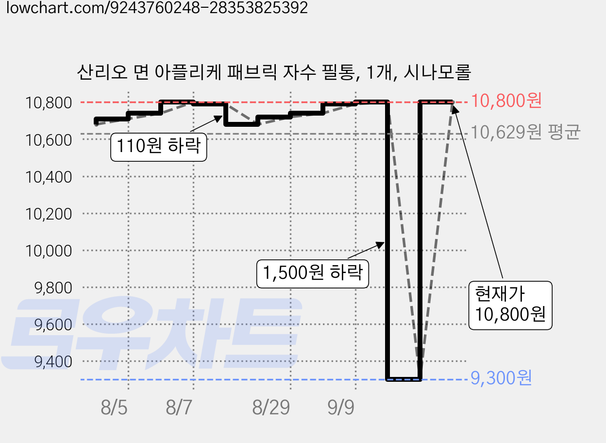 산리오 면 아플리케 패브릭 자수 필통, 1개, 시나모롤 가격 변동 차트, 현재가 10,800원, 관측 최저가 9,300원