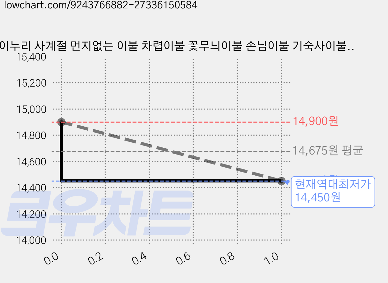 조이누리 사계절 먼지없는 이불 차렵이불 꽃무늬이불 손님이불 기숙사이불 면 슈퍼싱글 킹사이즈 가격 변동 차트, 현재가 14,450원, 역대최저가