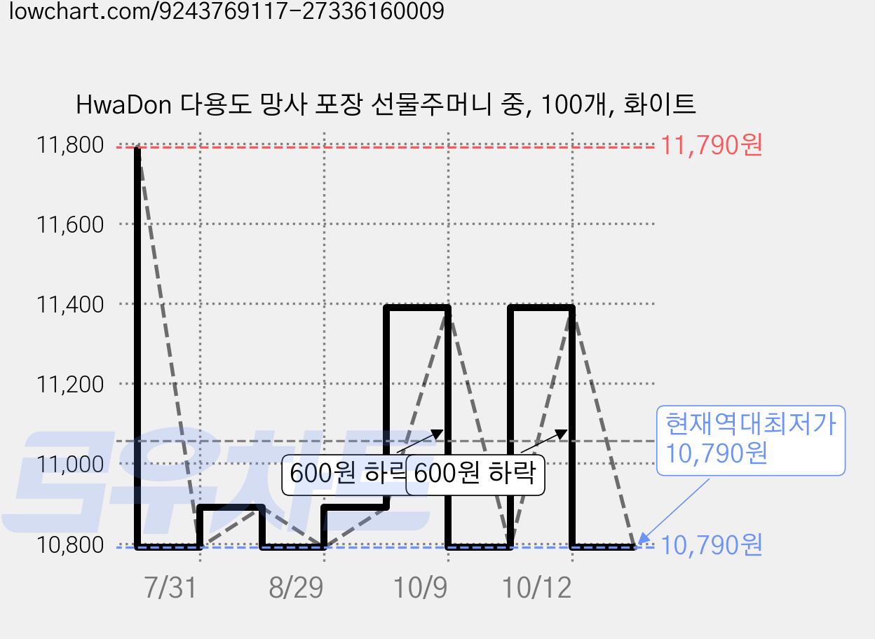 HwaDon 다용도 망사 포장 선물주머니 중, 100개, 화이트 가격 변동 차트, 현재가 10,790원, 역대최저가