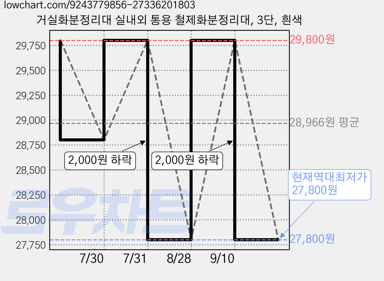 거실화분정리대 실내외 통용 철제화분정리대, 3단, 흰색 가격 변동 차트, 현재가 27,800원, 역대최저가