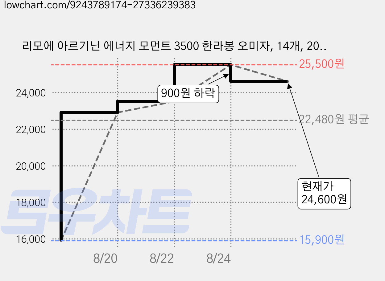 리모에 아르기닌 에너지 모먼트 3500 한라봉 오미자, 14개, 20g 가격 변동 차트, 현재가 24,600원, 관측 최저가 15,900원