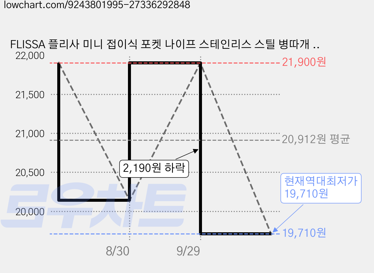 FLISSA 플리사 미니 접이식 포켓 나이프 스테인리스 스틸 병따개 유리 파쇄기 G10 손잡이, 블랙 가격 변동 차트, 현재가 19,710원, 역대최저가
