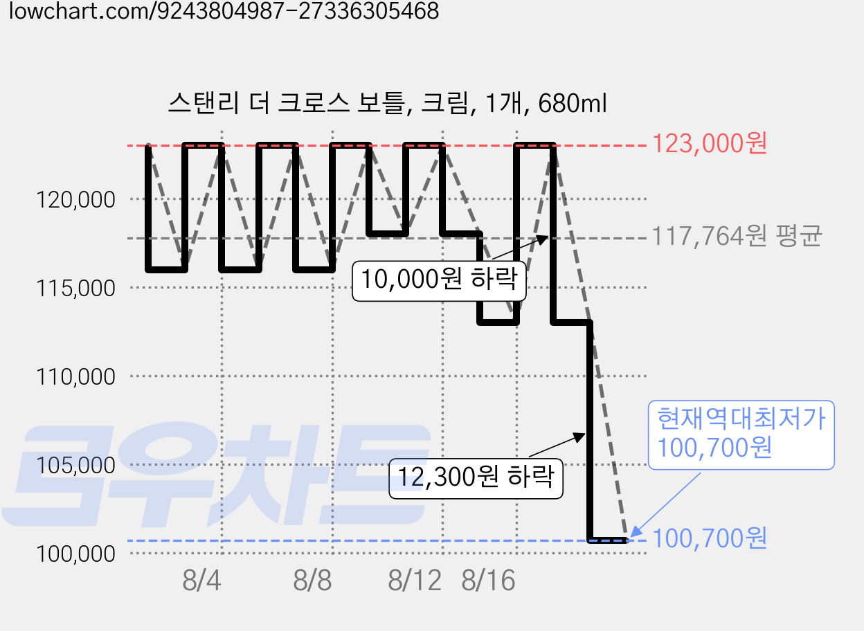 스탠리 더 크로스 보틀, 크림, 1개, 680ml 가격 변동 차트, 현재가 100,700원, 역대최저가