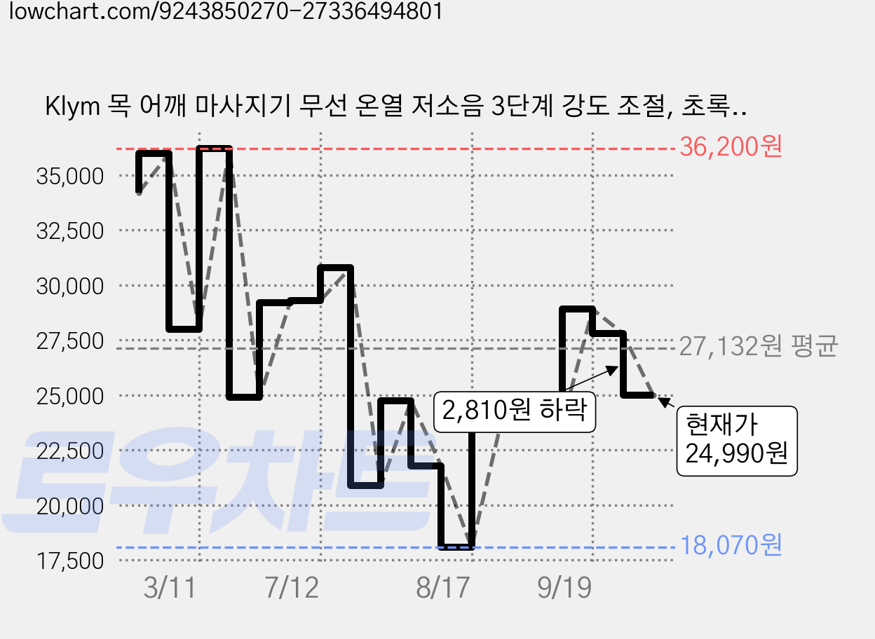 Klym 목 어깨 마사지기 무선 온열 저소음 3단계 강도 조절, 초록색, N7 가격 변동 차트, 현재가 24,990원, 관측 최저가 17,600원