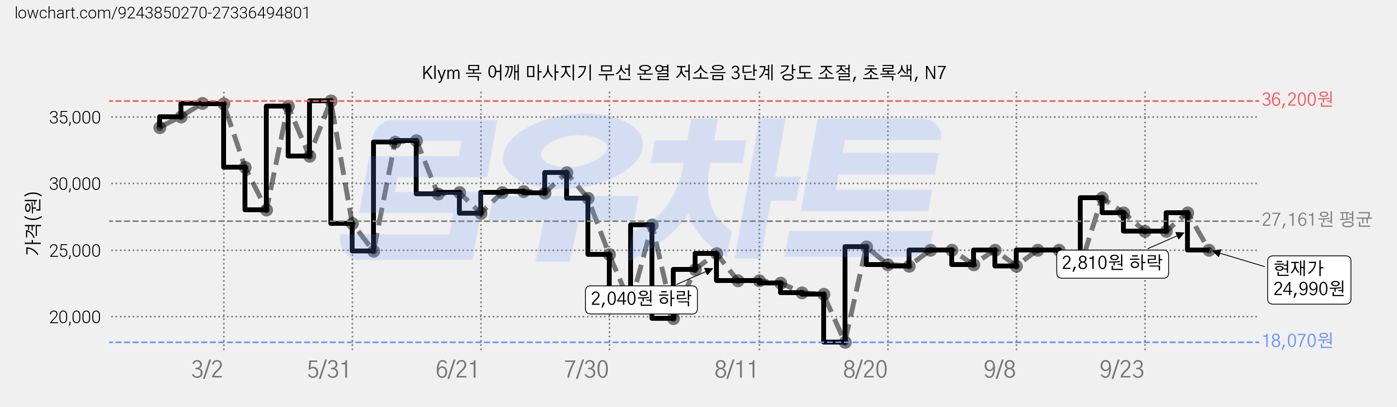 Klym 목 어깨 마사지기 무선 온열 저소음 3단계 강도 조절, 초록색, N7 가격 변동 차트, 현재가 24,990원, 관측 최저가 17,600원