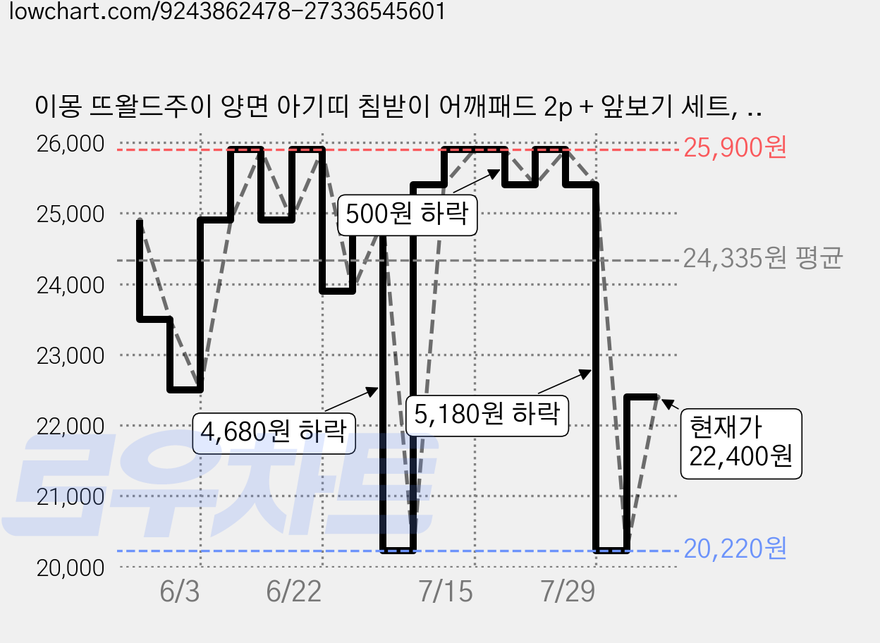 이몽 뜨왈드주이 양면 아기띠 침받이 어깨패드 2p + 앞보기 세트, 그레이, 1세트 가격 변동 차트, 현재가 22,400원, 관측 최저가 20,220원