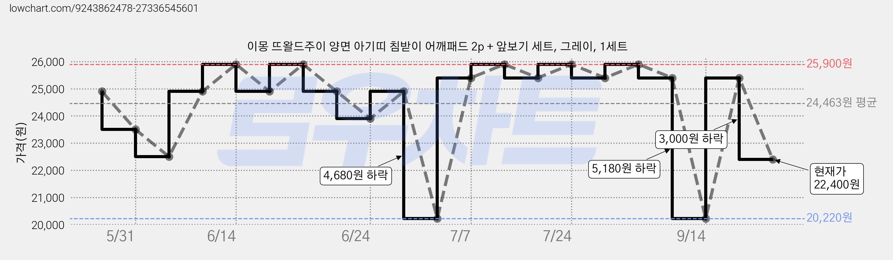 이몽 뜨왈드주이 양면 아기띠 침받이 어깨패드 2p + 앞보기 세트, 그레이, 1세트 가격 변동 차트, 현재가 22,400원, 관측 최저가 20,220원