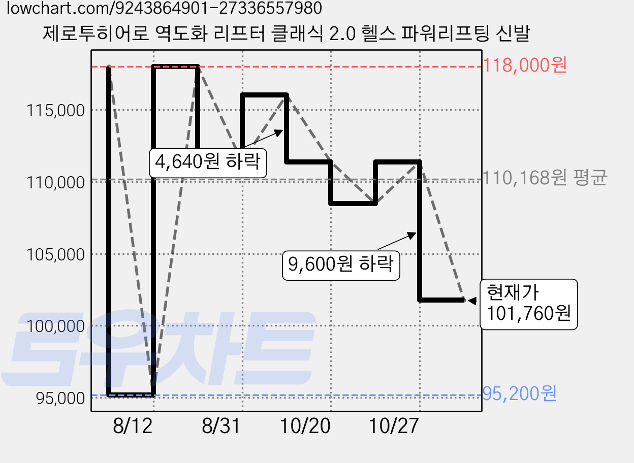 제로투히어로 역도화 리프터 클래식 2.0 헬스 파워리프팅 신발 가격 변동 차트, 현재가 101,760원, 관측 최저가 95,200원