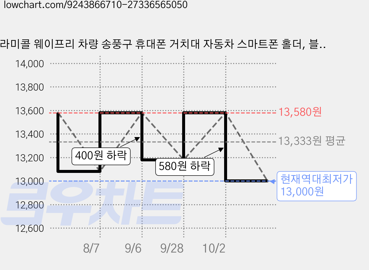 라미콜 웨이프리 차량 송풍구 휴대폰 거치대 자동차 스마트폰 홀더, 블랙 가격 변동 차트, 현재가 13,000원, 역대최저가