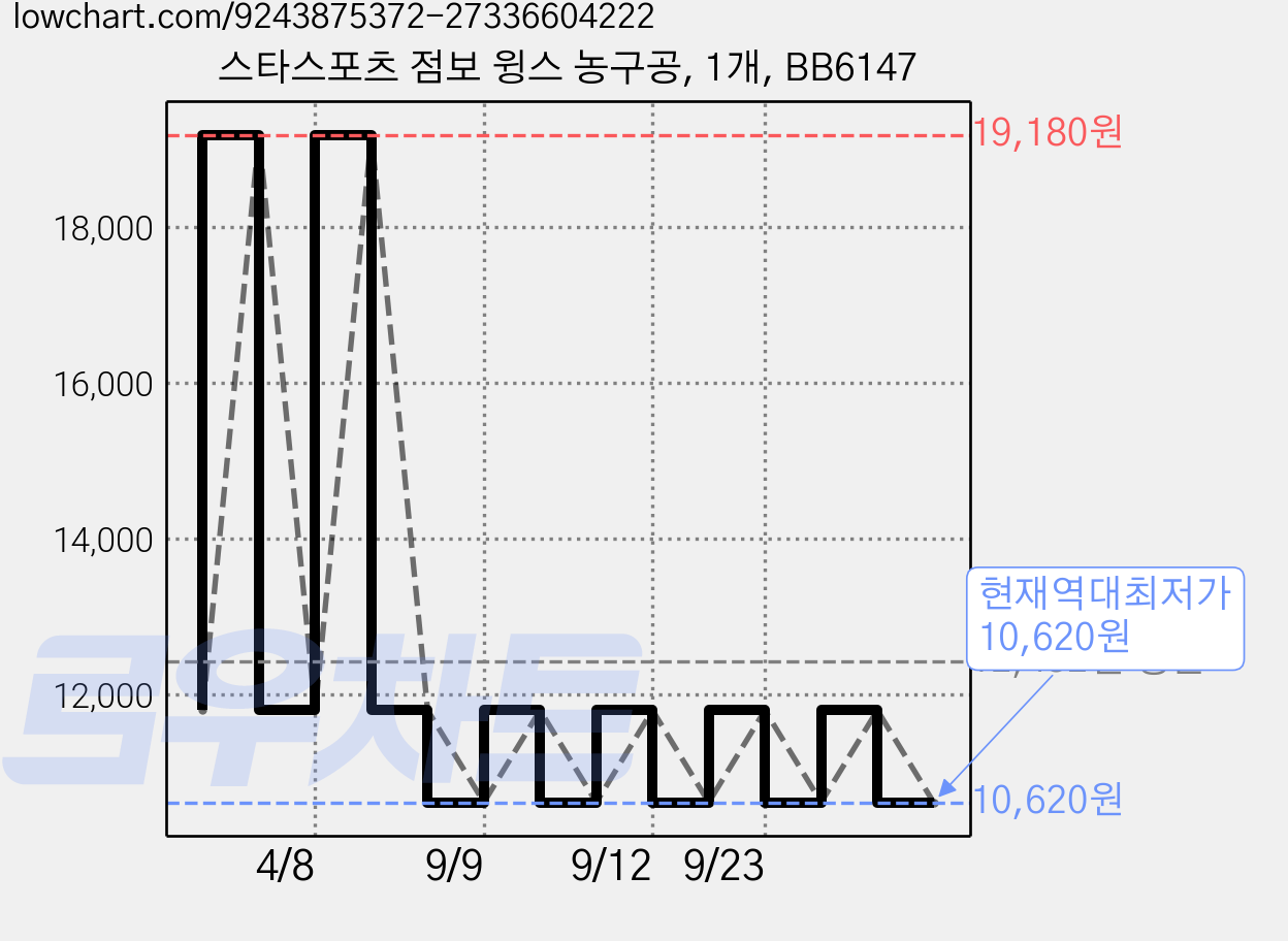 스타스포츠 점보 윙스 농구공, 1개, BB6147 가격 변동 차트, 현재가 10,620원, 역대최저가
