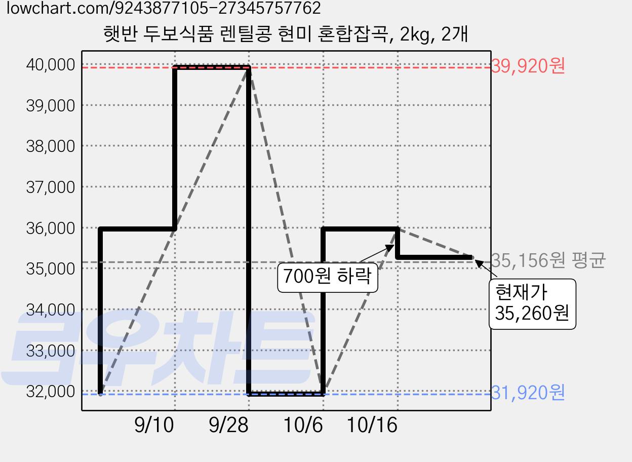 햇반 두보식품 렌틸콩 현미 혼합잡곡, 2kg, 2개 가격 변동 차트, 현재가 35,260원, 관측 최저가 31,920원