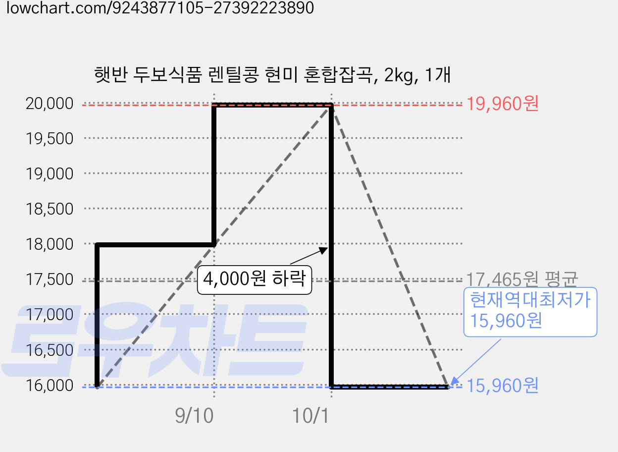 햇반 두보식품 렌틸콩 현미 혼합잡곡, 2kg, 1개 가격 변동 차트, 현재가 15,960원, 역대최저가