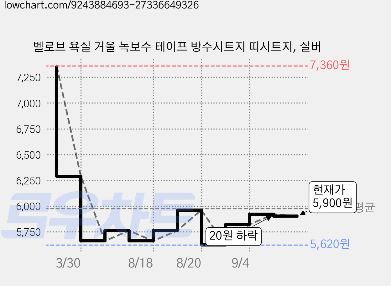 벨로브 욕실 거울 녹보수 테이프 방수시트지 띠시트지, 실버 가격 변동 차트, 현재가 5,660원, 관측 최저가 5,620원