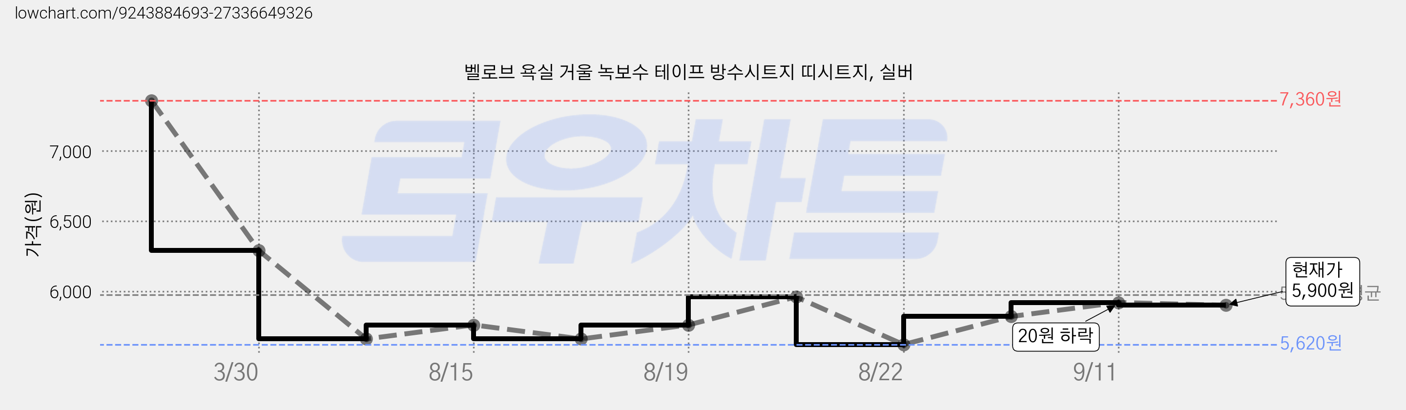 벨로브 욕실 거울 녹보수 테이프 방수시트지 띠시트지, 실버 가격 변동 차트, 현재가 5,660원, 관측 최저가 5,620원