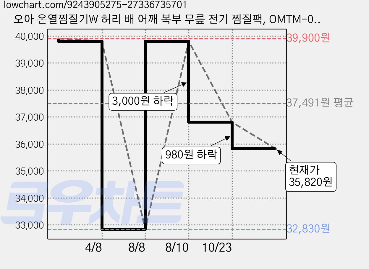 오아 온열찜질기W 허리 배 어깨 복부 무릎 전기 찜질팩, OMTM-003BE, 베이지 가격 변동 차트, 현재가 35,820원, 관측 최저가 32,830원