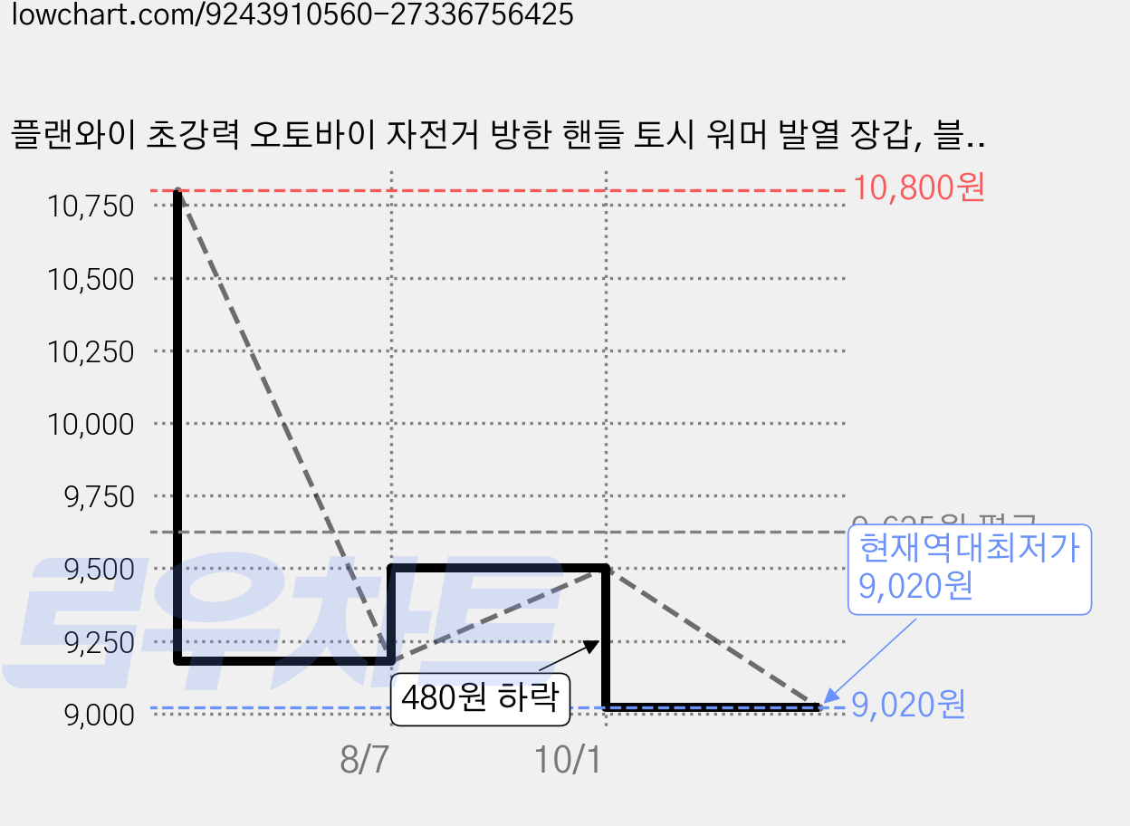 플랜와이 초강력 오토바이 자전거 방한 핸들 토시 워머 발열 장갑, 블랙라이더 가격 변동 차트, 현재가 9,020원, 역대최저가