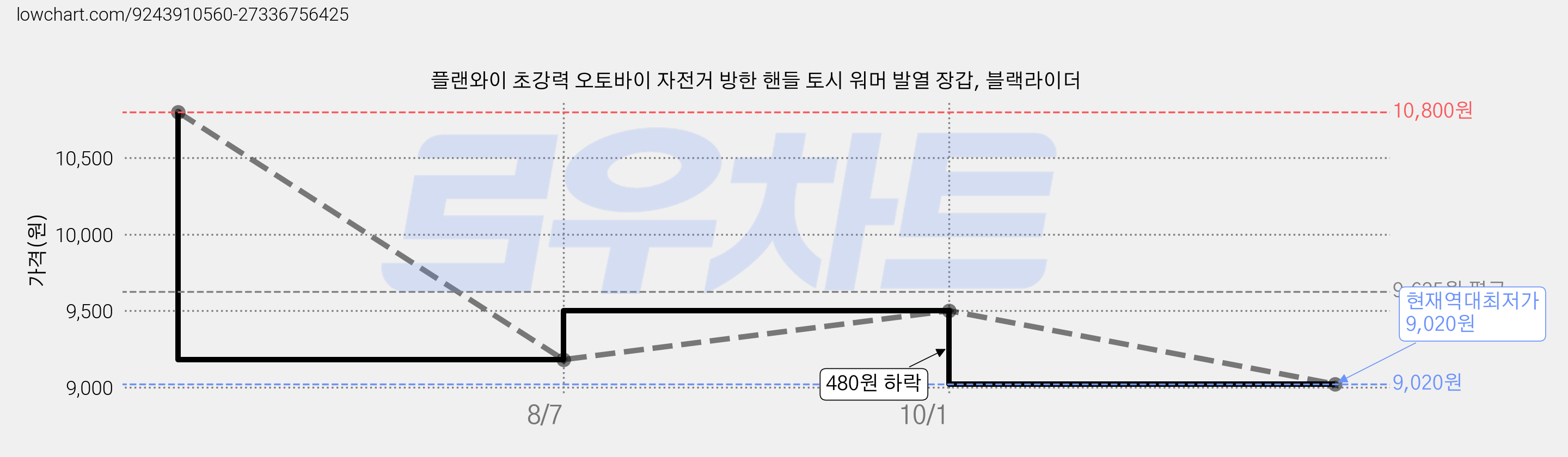 플랜와이 초강력 오토바이 자전거 방한 핸들 토시 워머 발열 장갑, 블랙라이더 가격 변동 차트, 현재가 9,020원, 역대최저가