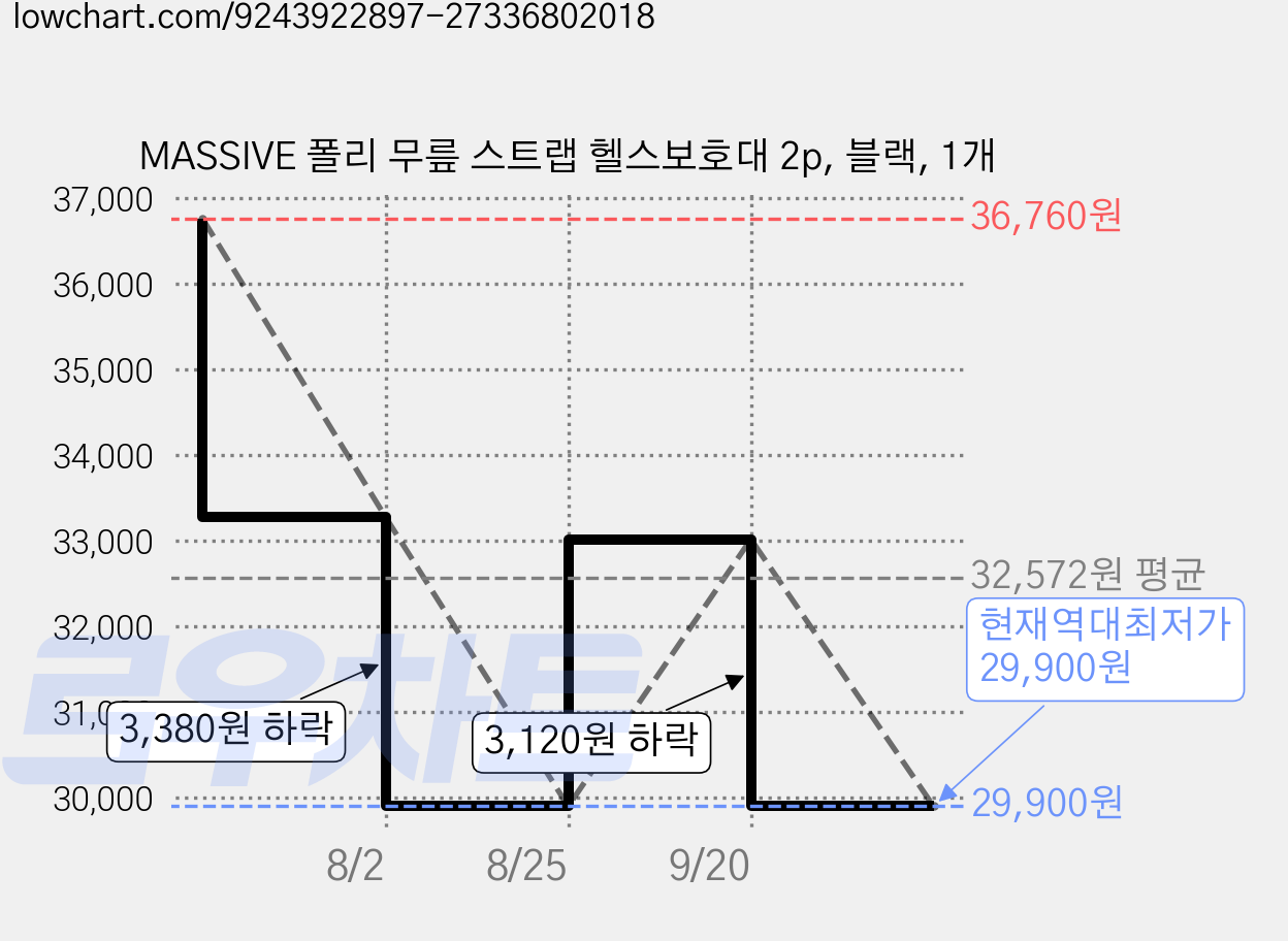 MASSIVE 폴리 무릎 스트랩 헬스보호대 2p, 블랙, 1개 가격 변동 차트, 현재가 29,900원, 역대최저가