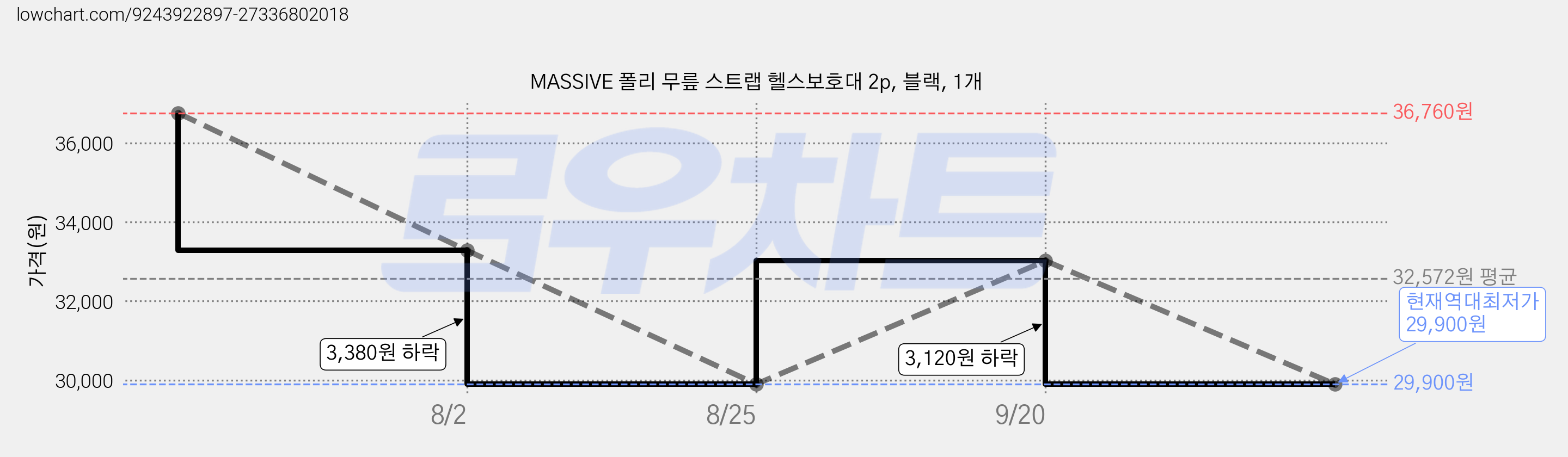 MASSIVE 폴리 무릎 스트랩 헬스보호대 2p, 블랙, 1개 가격 변동 차트, 현재가 29,900원, 역대최저가