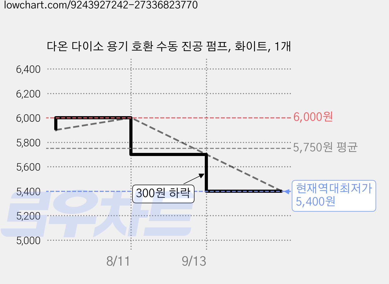 다온 다이소 용기 호환 수동 진공 펌프, 화이트, 1개 가격 변동 차트, 현재가 5,400원, 역대최저가