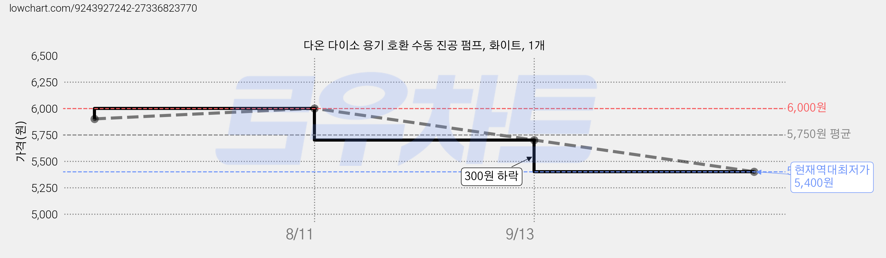 다온 다이소 용기 호환 수동 진공 펌프, 화이트, 1개 가격 변동 차트, 현재가 5,400원, 역대최저가