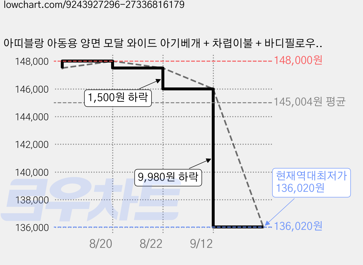 아띠블랑 아동용 양면 모달 와이드 아기베개 + 차렵이불 + 바디필로우 + 아기베개 커버 2p + 바디필로우 속통 세트, 그레이 가격 변동 차트, 현재가 136,020원, 역대최저가