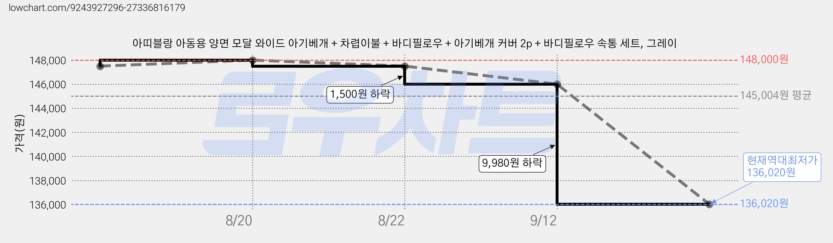 아띠블랑 아동용 양면 모달 와이드 아기베개 + 차렵이불 + 바디필로우 + 아기베개 커버 2p + 바디필로우 속통 세트, 그레이 가격 변동 차트, 현재가 136,020원, 역대최저가