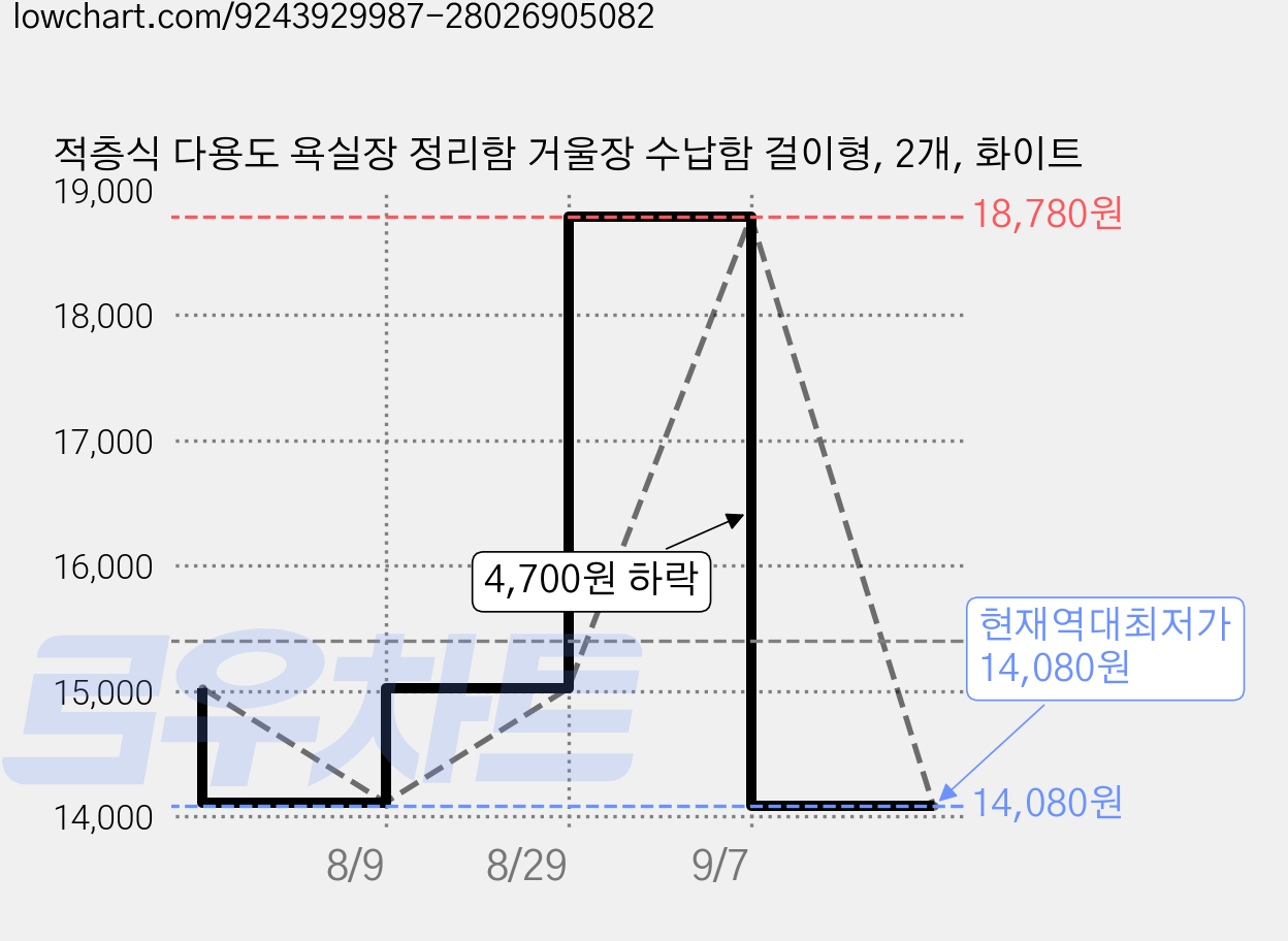 적층식 다용도 욕실장 정리함 거울장 수납함 걸이형, 2개, 화이트 가격 변동 차트, 현재가 14,080원, 역대최저가