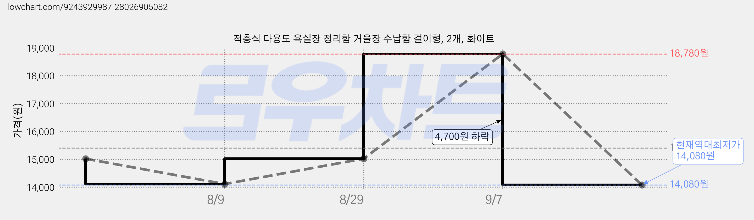 적층식 다용도 욕실장 정리함 거울장 수납함 걸이형, 2개, 화이트 가격 변동 차트, 현재가 14,080원, 역대최저가