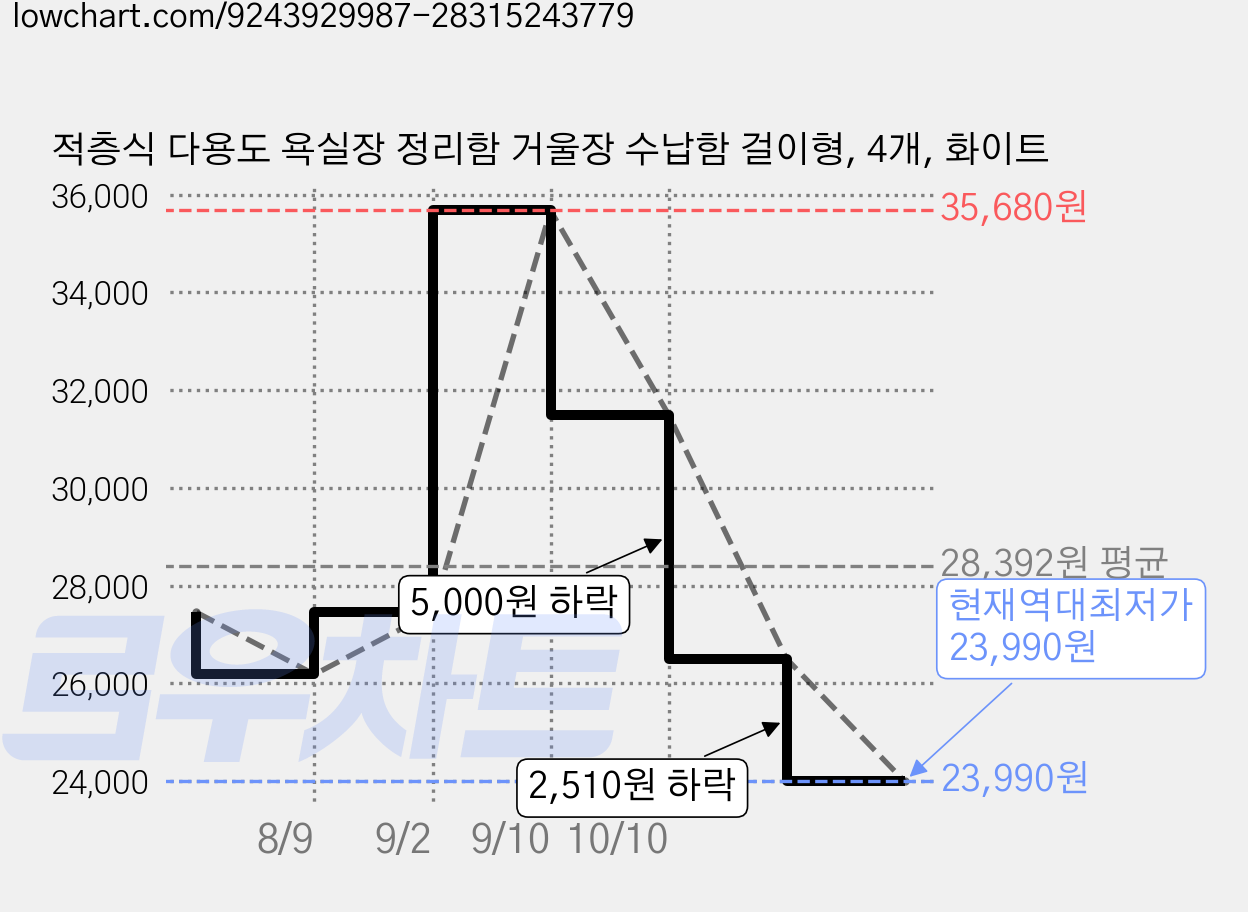 적층식 다용도 욕실장 정리함 거울장 수납함 걸이형, 4개, 화이트 가격 변동 차트, 현재가 23,990원, 역대최저가