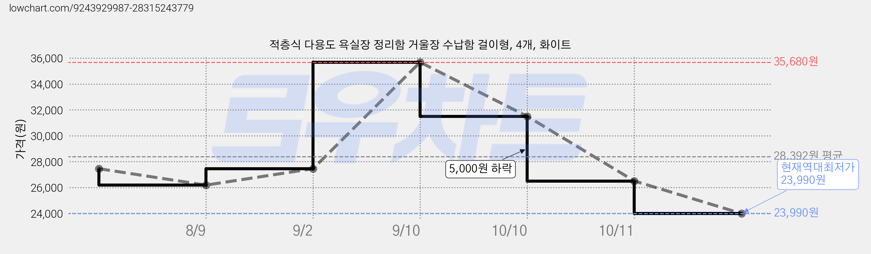 적층식 다용도 욕실장 정리함 거울장 수납함 걸이형, 4개, 화이트 가격 변동 차트, 현재가 23,990원, 역대최저가