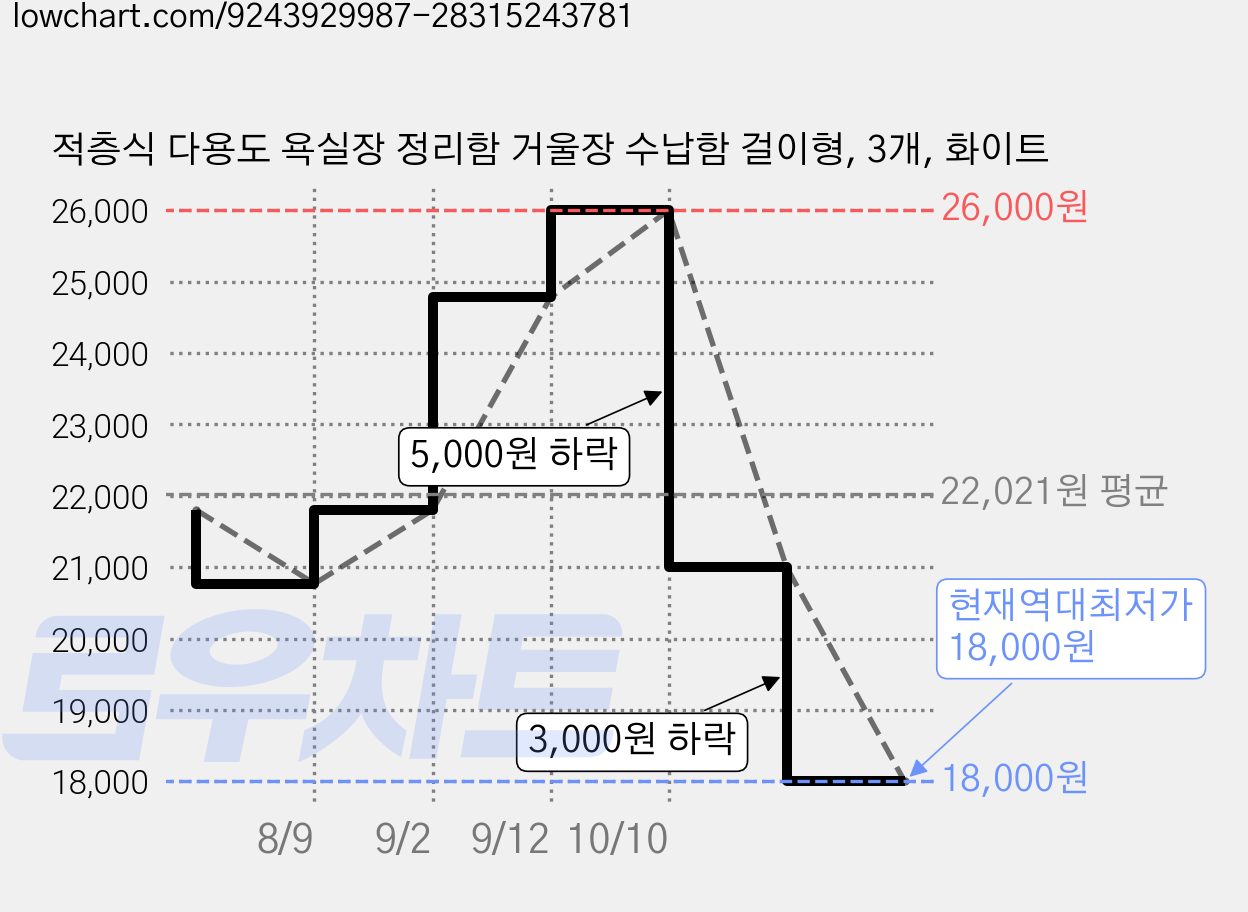 적층식 다용도 욕실장 정리함 거울장 수납함 걸이형, 3개, 화이트 가격 변동 차트, 현재가 18,000원, 역대최저가