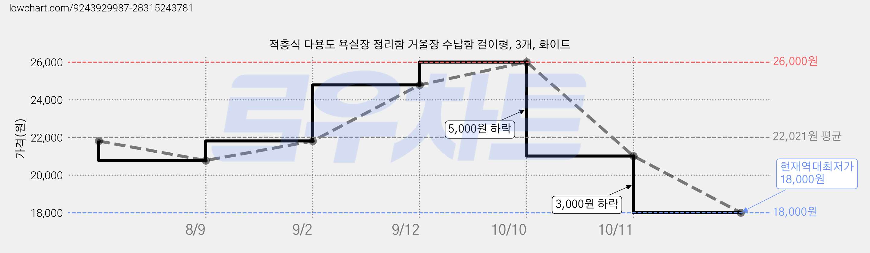 적층식 다용도 욕실장 정리함 거울장 수납함 걸이형, 3개, 화이트 가격 변동 차트, 현재가 18,000원, 역대최저가