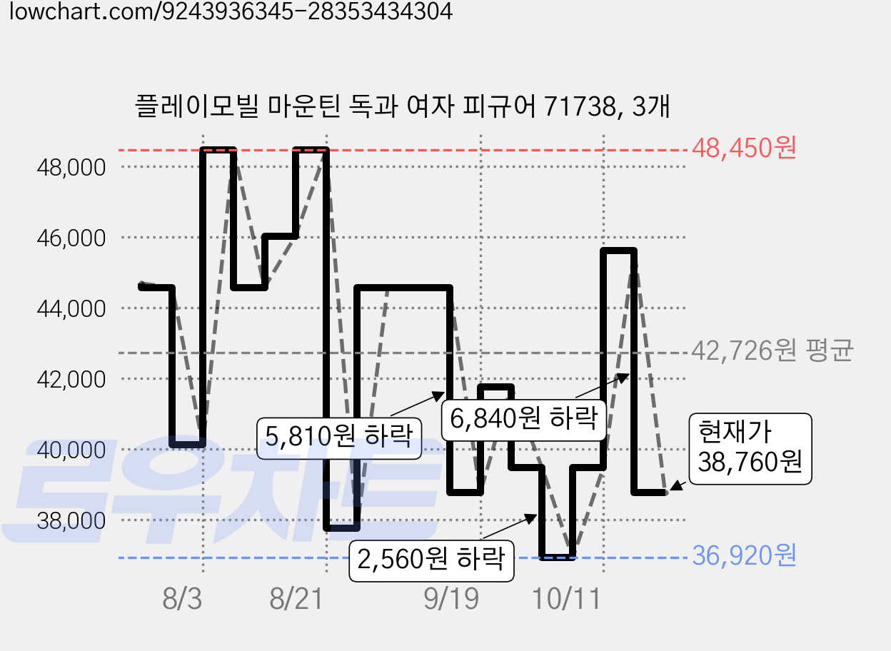 플레이모빌 마운틴 독과 여자 피규어 71738, 3개 가격 변동 차트, 현재가 38,760원, 관측 최저가 36,920원