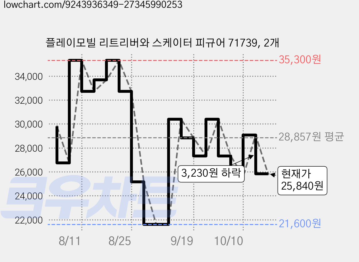 플레이모빌 리트리버와 스케이터 피규어 71739, 2개 가격 변동 차트, 현재가 25,840원, 관측 최저가 21,600원