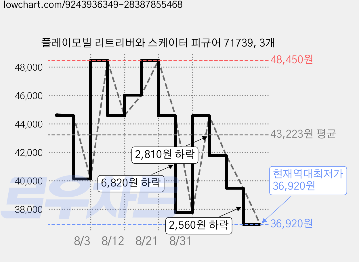 플레이모빌 리트리버와 스케이터 피규어 71739, 3개 가격 변동 차트, 현재가 36,920원, 역대최저가