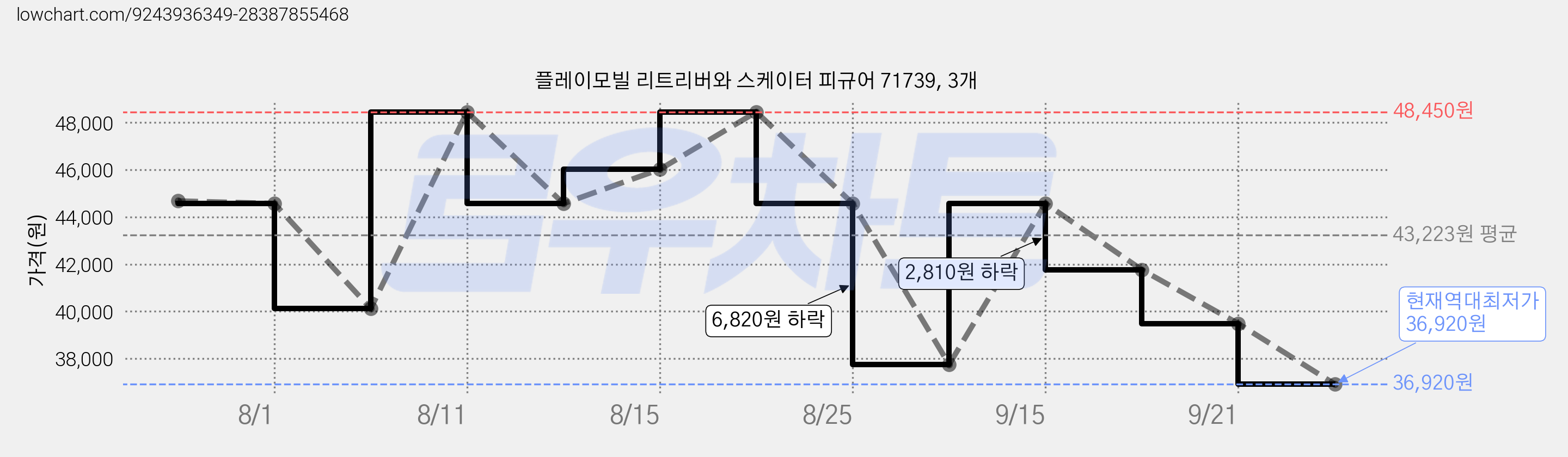 플레이모빌 리트리버와 스케이터 피규어 71739, 3개 가격 변동 차트, 현재가 36,920원, 역대최저가