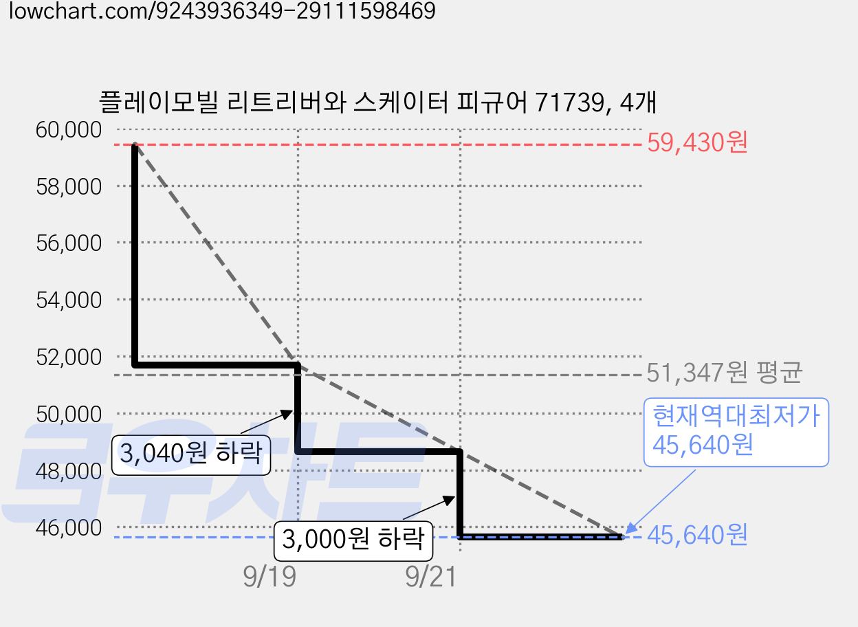 플레이모빌 리트리버와 스케이터 피규어 71739, 4개 가격 변동 차트, 현재가 45,640원, 역대최저가