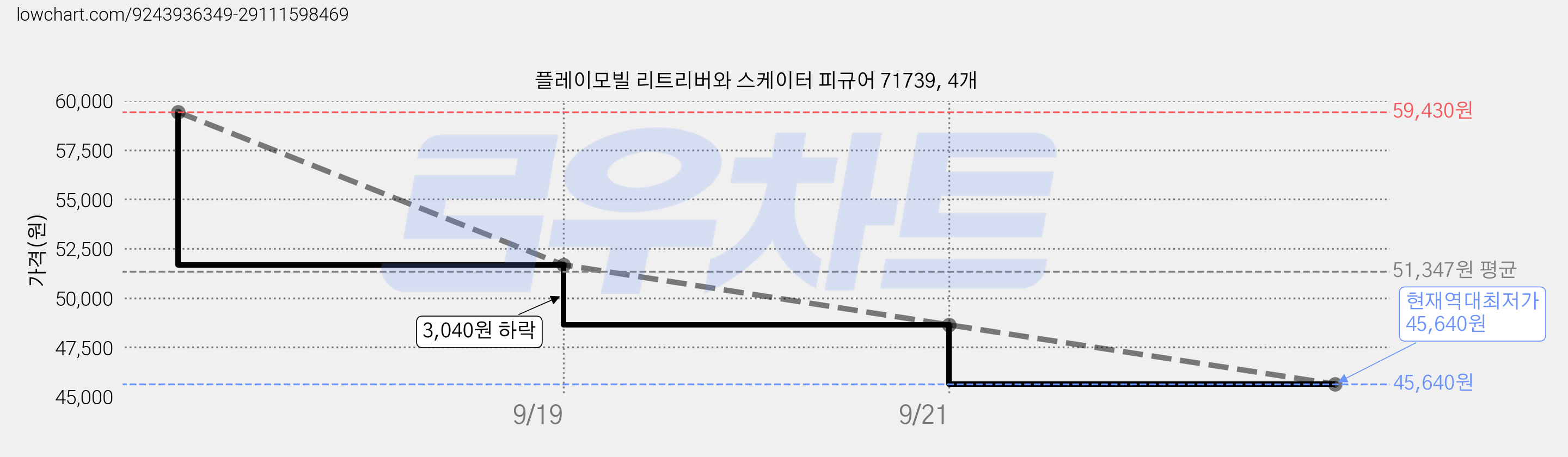 플레이모빌 리트리버와 스케이터 피규어 71739, 4개 가격 변동 차트, 현재가 45,640원, 역대최저가