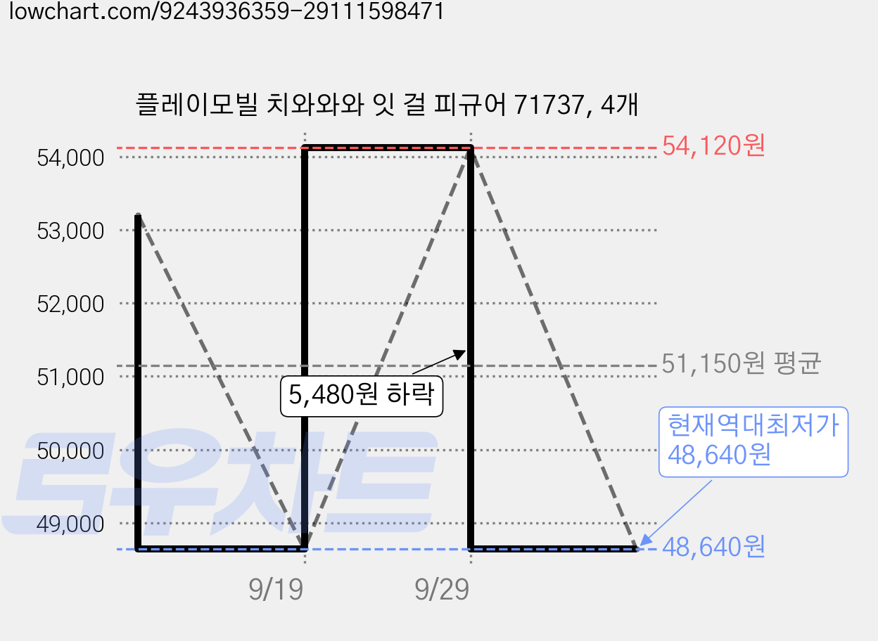 플레이모빌 치와와와 잇 걸 피규어 71737, 4개 가격 변동 차트, 현재가 48,640원, 역대최저가