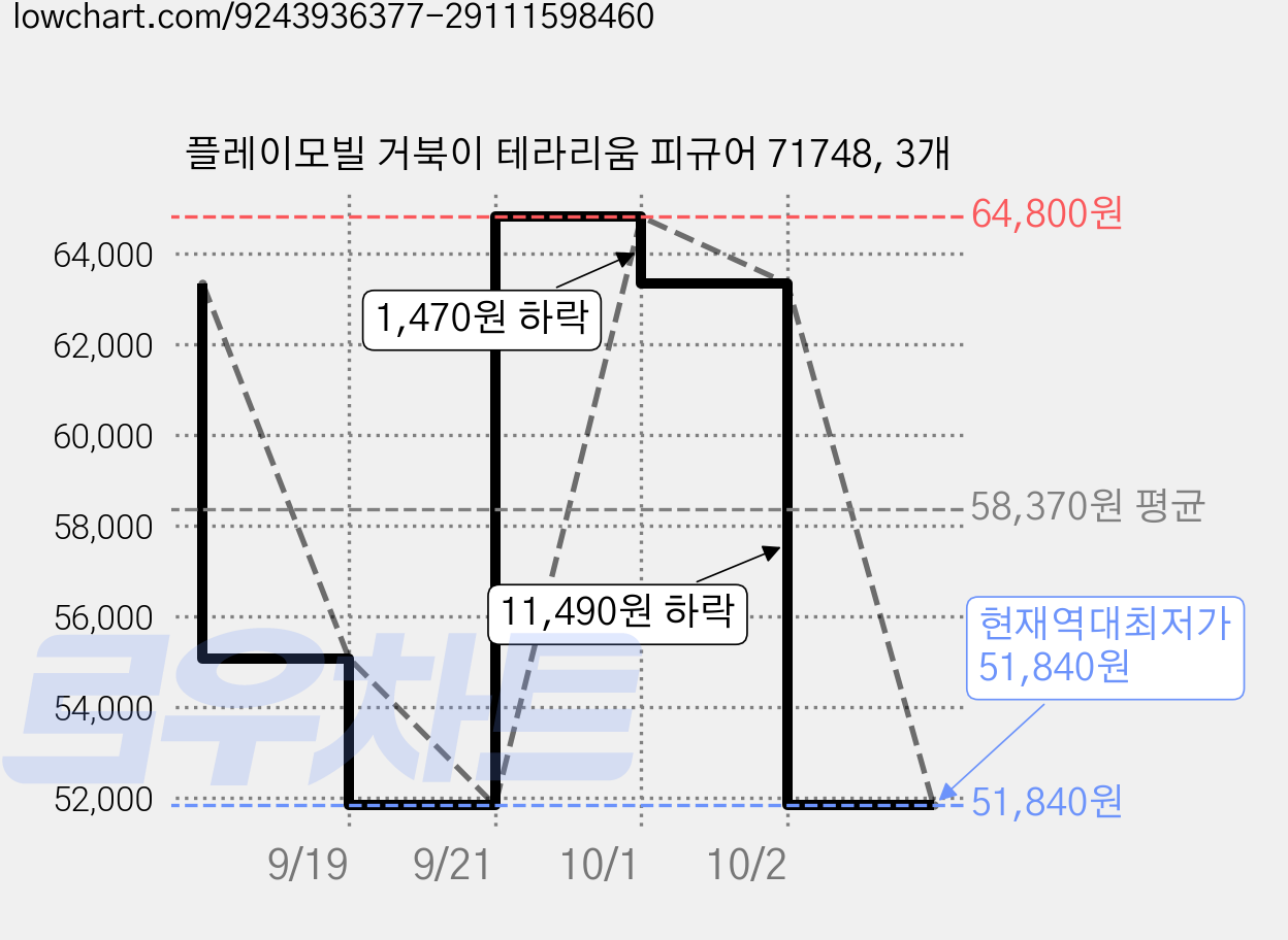 플레이모빌 거북이 테라리움 피규어 71748, 3개 가격 변동 차트, 현재가 51,840원, 역대최저가